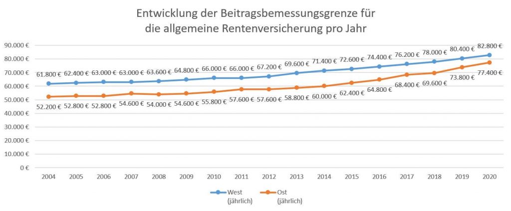 Entwicklung der Jahresbeiträge der Beitragsbemessungsgrenze für die allgemeine Rentenversicherung seit 2004