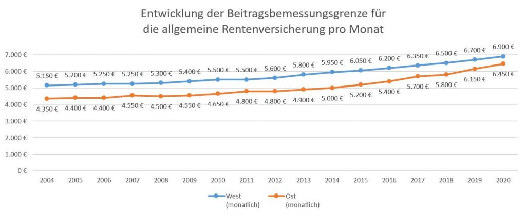 Entwicklung der Monatsbeiträge der Beitragsbemessungsgrenze für die allgemeine Rentenversicherung seit 2004