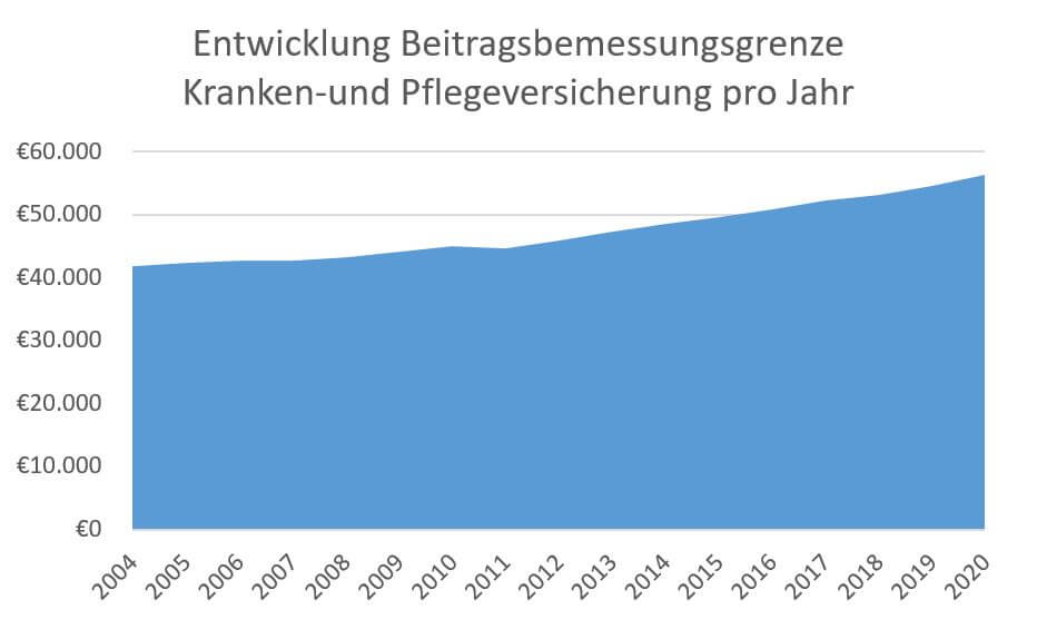 Entwicklung der Beitragsbemessungsgrenze (Betrag pro Jahr) für die Kranken- und Pflegeversicherung seit 2004 - 