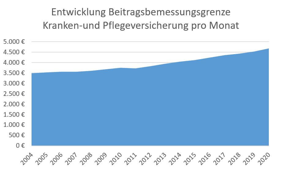 Entwicklung der BBG (Betrag pro Monat) für die Kranken- und Pflegeversicherung seit 2004 - 